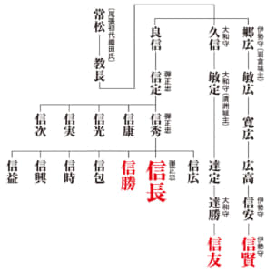 織田氏略系図