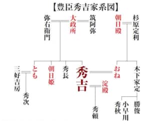 豊臣秀吉家系図
